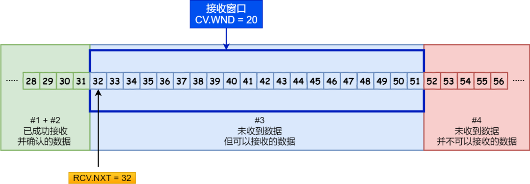 TCP 重传、滑动窗口、流量控制、拥塞控制 - 图18