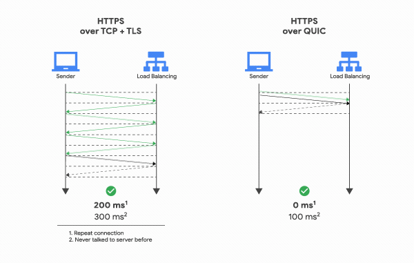 HTTP3 - 图2