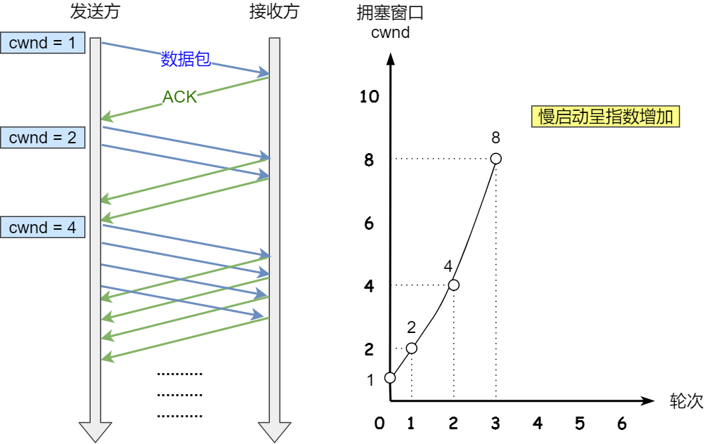 TCP 重传、滑动窗口、流量控制、拥塞控制 - 图25