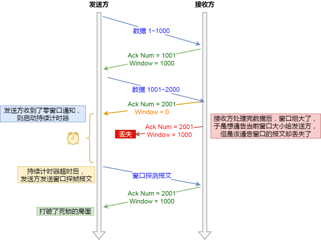 TCP 重传、滑动窗口、流量控制、拥塞控制 - 图23