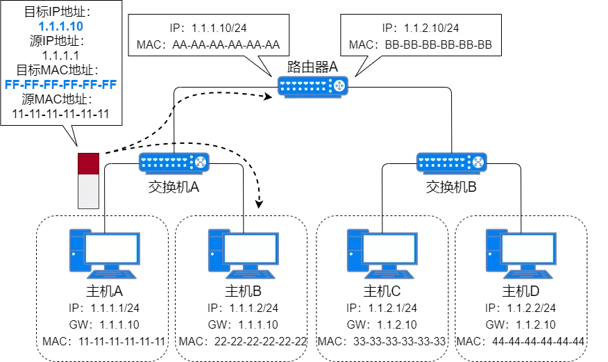 IP 地址、IP 路由、分片和重组、三层转发、ARP、ICMP - 图58