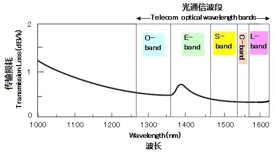 CE、C  、C L波段 - 图4