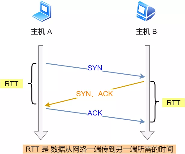 TCP 重传、滑动窗口、流量控制、拥塞控制 - 图4