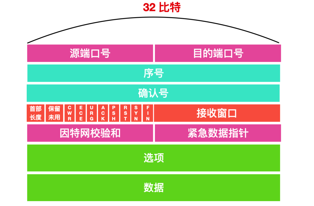 TCP协议详解 - 图4