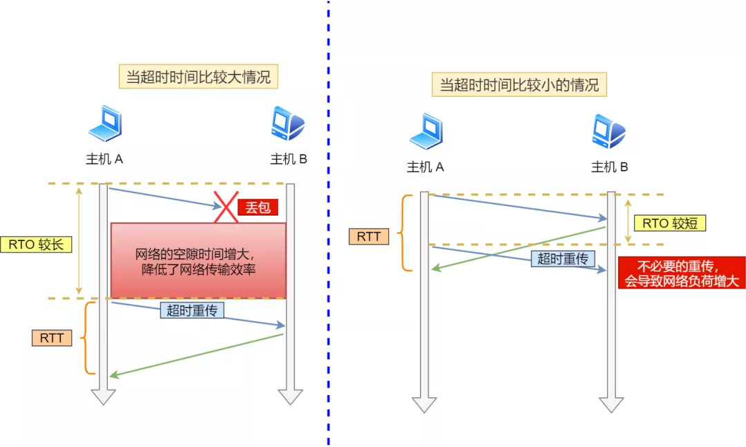 TCP 重传、滑动窗口、流量控制、拥塞控制 - 图5