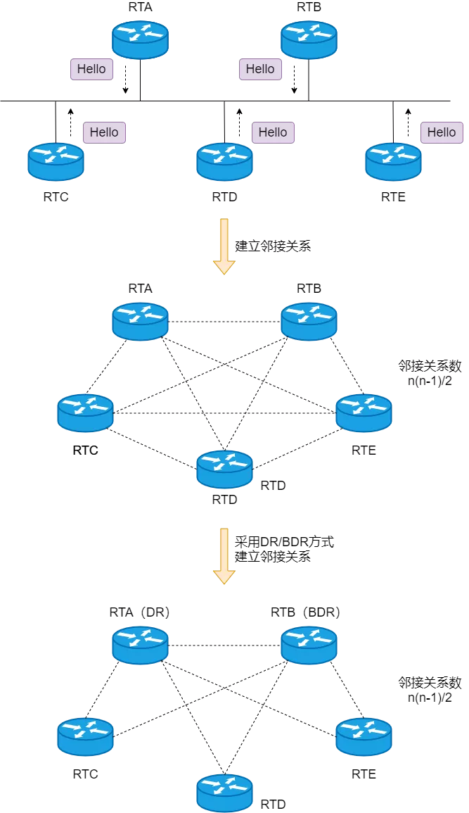 OSPF：最常用的动态路由协议 - 图17