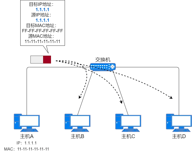 IP 地址、IP 路由、分片和重组、三层转发、ARP、ICMP - 图64