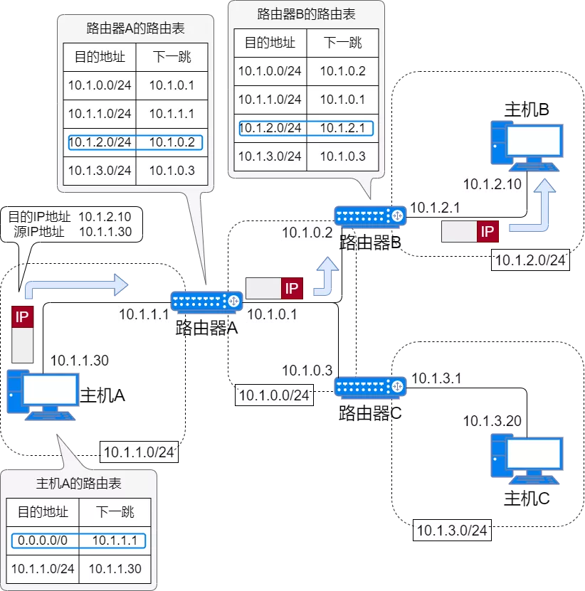 IP 地址、IP 路由、分片和重组、三层转发、ARP、ICMP - 图39
