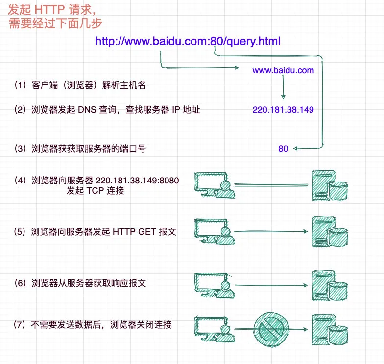 HTTP 连接管理 - 图1