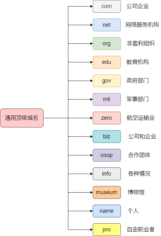 DNS - 图14