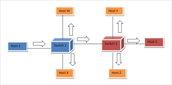 未使用VLAN