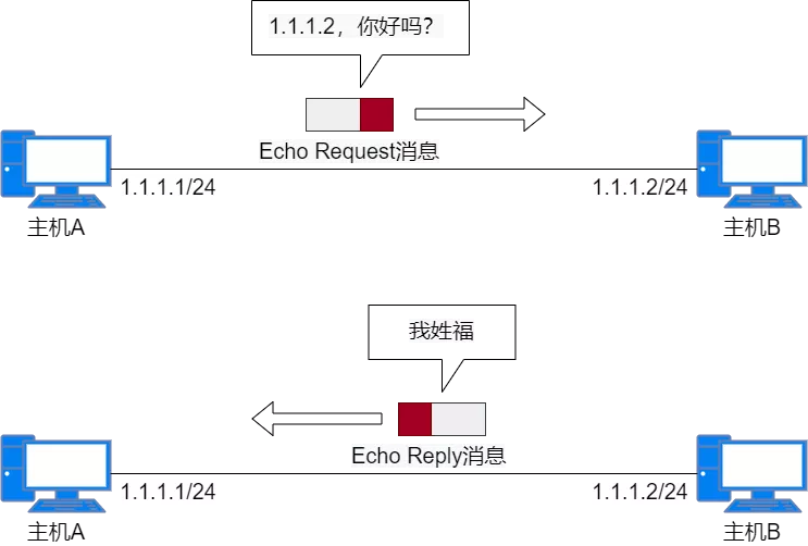 IP 地址、IP 路由、分片和重组、三层转发、ARP、ICMP - 图68