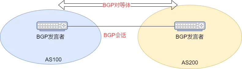 BGP路由协议：BGP基本概念、BGP对等体、BGP报文类型、BGP状态机等 - 图9