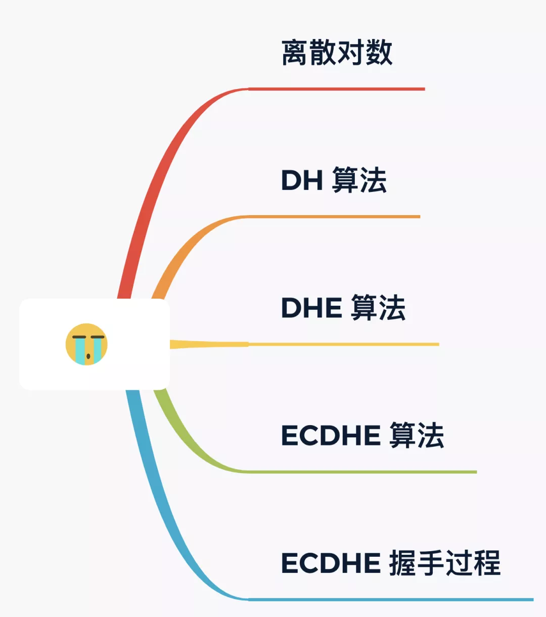 HTTPS密钥交换算法之ECDHE 算法 - 图1