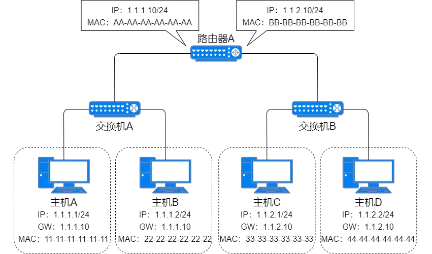 IP 地址、IP 路由、分片和重组、三层转发、ARP、ICMP - 图57
