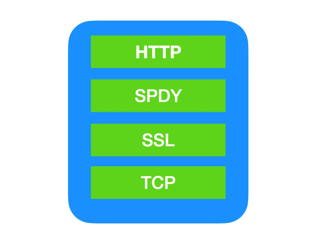 HTTP 2.0 - 图3