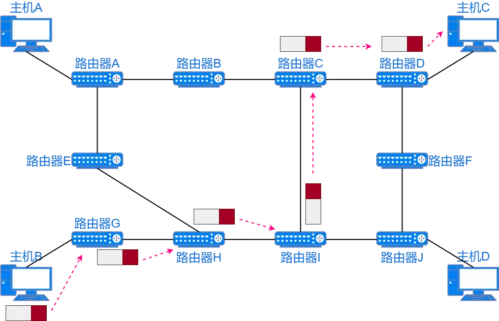 IP 地址、IP 路由、分片和重组、三层转发、ARP、ICMP - 图4