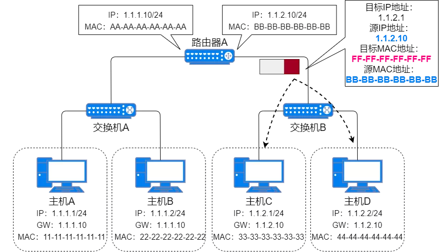IP 地址、IP 路由、分片和重组、三层转发、ARP、ICMP - 图61