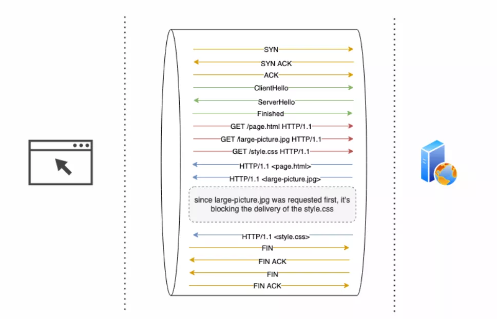 从 HTTP 到 HTTP/3 的发展简史 - 图4