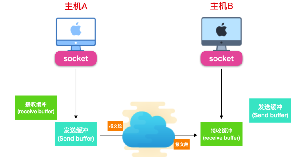 TCP协议详解 - 图3