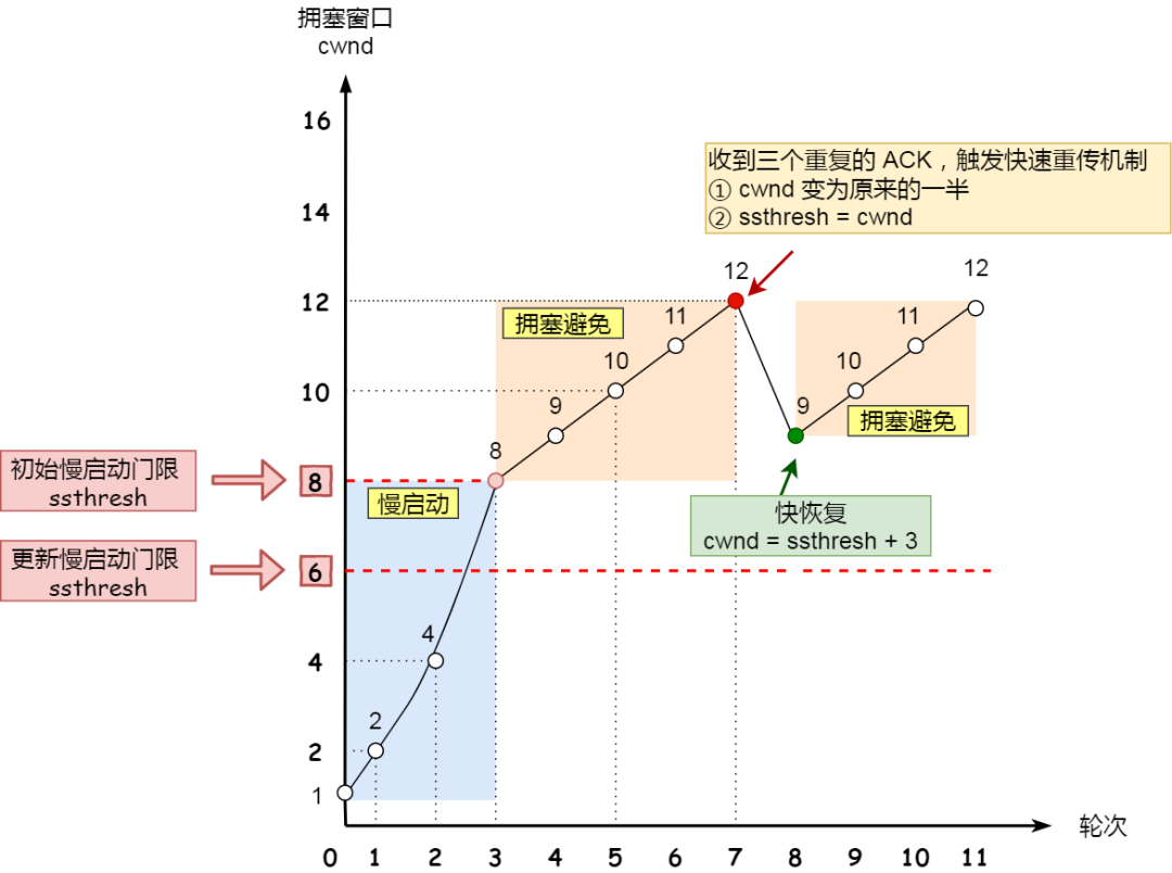 TCP 重传、滑动窗口、流量控制、拥塞控制 - 图28