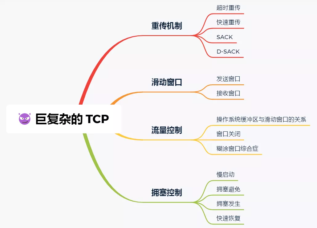 TCP 重传、滑动窗口、流量控制、拥塞控制 - 图1