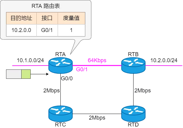 OSPF：最常用的动态路由协议 - 图1