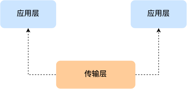 计算机网络协议的五层体系结构简介 - 图2