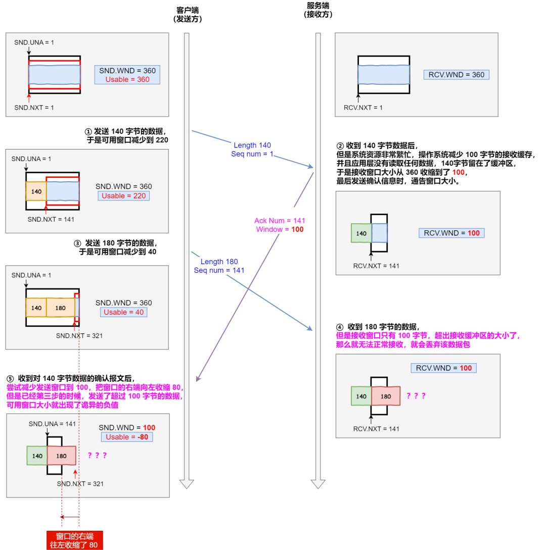 TCP 重传、滑动窗口、流量控制、拥塞控制 - 图21