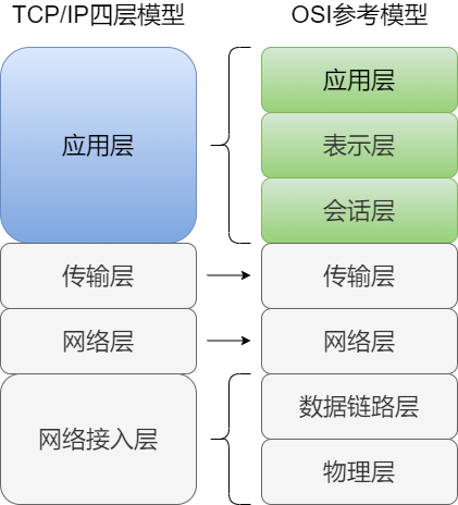 应用层协议 - 图3