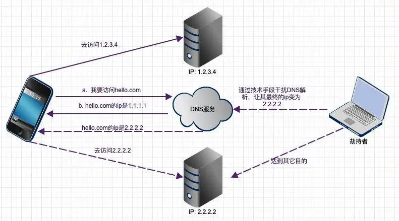 DNS 及 HTTPDNS - 图8