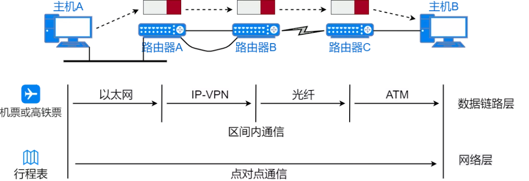IP 地址、IP 路由、分片和重组、三层转发、ARP、ICMP - 图5