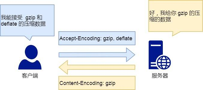Content-Encoding: gzip