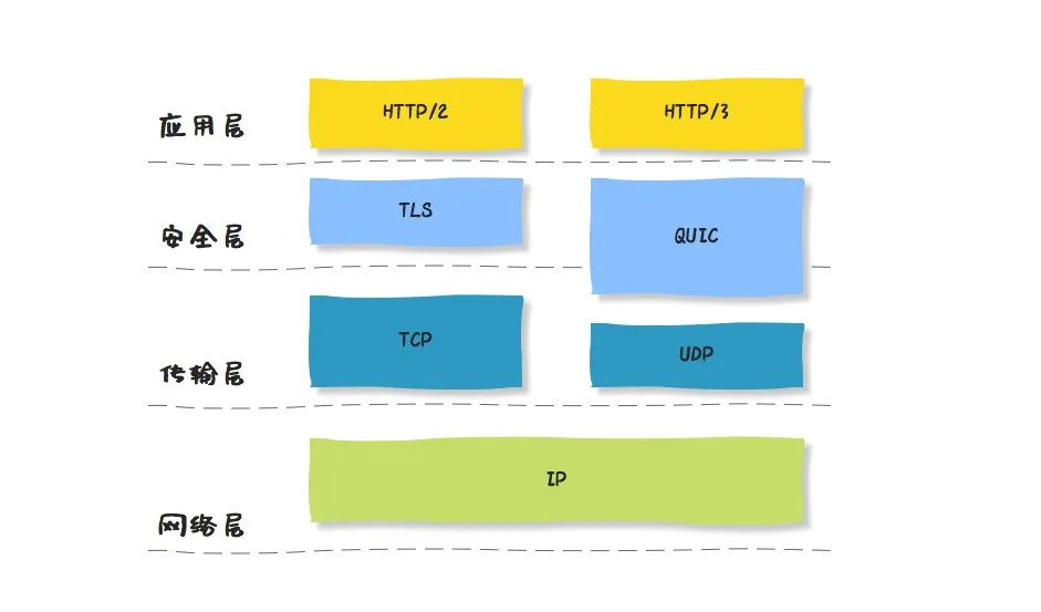 HTTP3 - 图1