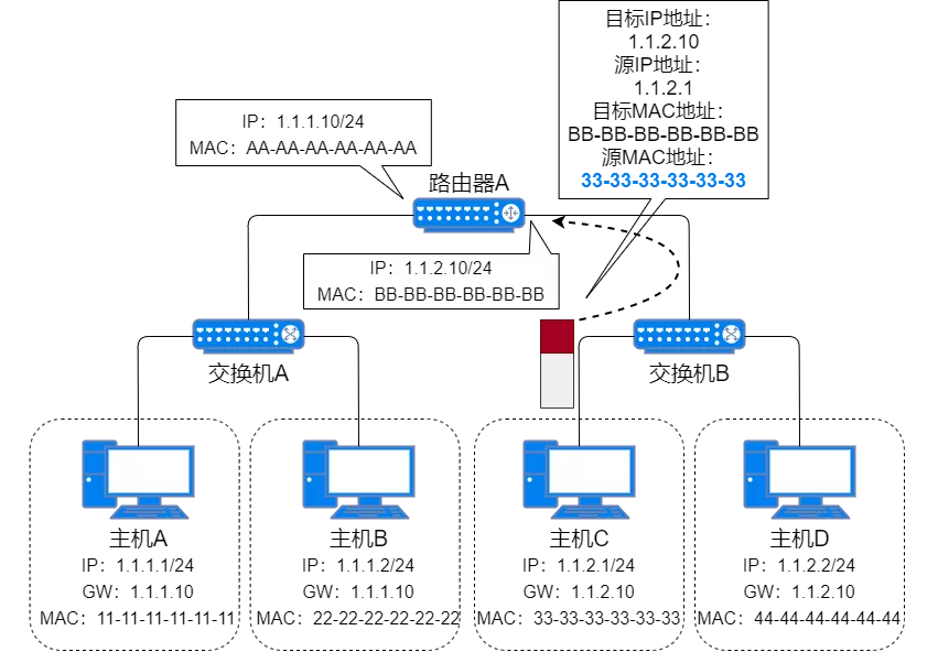 IP 地址、IP 路由、分片和重组、三层转发、ARP、ICMP - 图62
