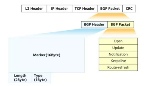 BGP路由协议：BGP基本概念、BGP对等体、BGP报文类型、BGP状态机等 - 图19