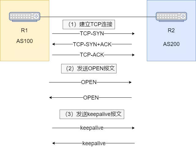 BGP路由协议：BGP基本概念、BGP对等体、BGP报文类型、BGP状态机等 - 图15