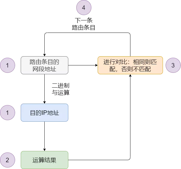 IP 地址、IP 路由、分片和重组、三层转发、ARP、ICMP - 图49