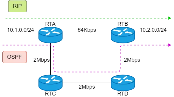 OSPF：最常用的动态路由协议 - 图5