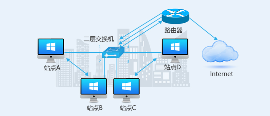 二三层交换机之间的区别 - 图1