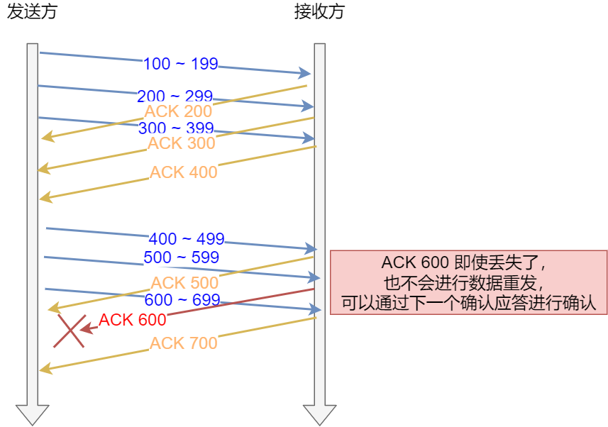 TCP 重传、滑动窗口、流量控制、拥塞控制 - 图13