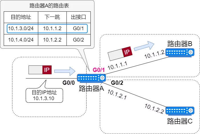 IP 地址、IP 路由、分片和重组、三层转发、ARP、ICMP - 图51