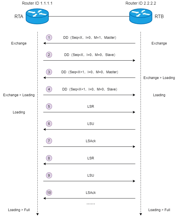 OSPF：最常用的动态路由协议 - 图20