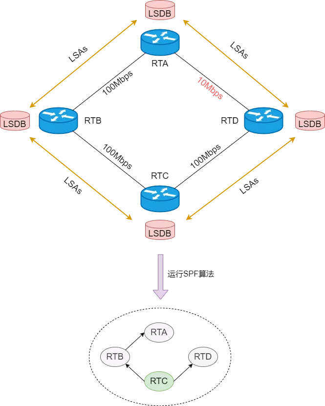 OSPF：最常用的动态路由协议 - 图12