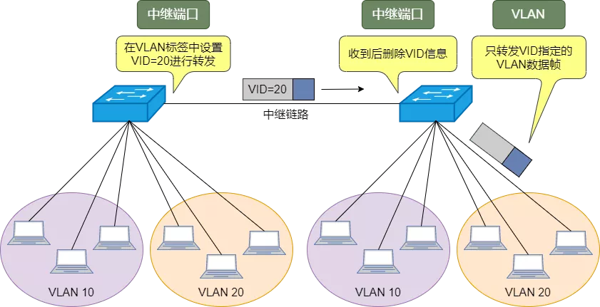 三层交换机—局域网组网 - 图24