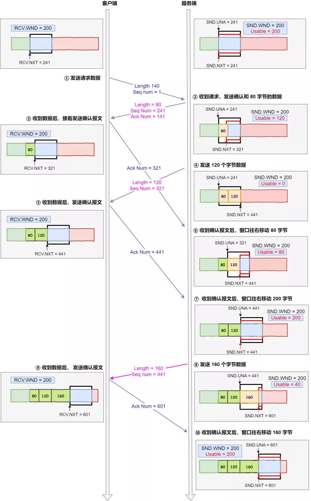 TCP 重传、滑动窗口、流量控制、拥塞控制 - 图19