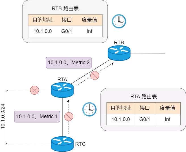 OSPF：最常用的动态路由协议 - 图3