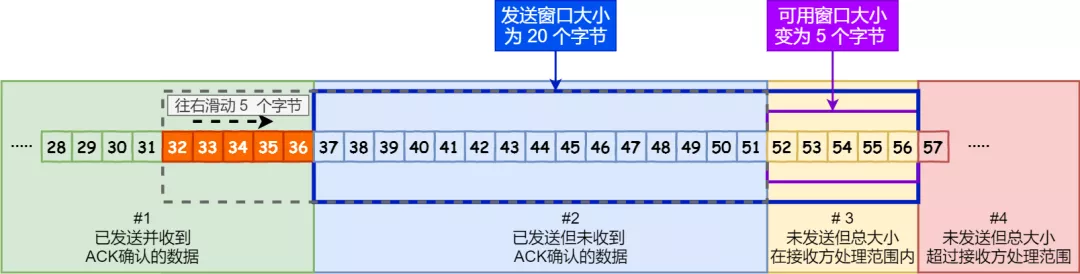 TCP 重传、滑动窗口、流量控制、拥塞控制 - 图16