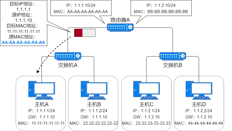 IP 地址、IP 路由、分片和重组、三层转发、ARP、ICMP - 图59