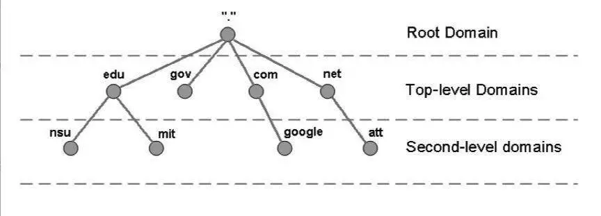 DNS 及 HTTPDNS - 图3